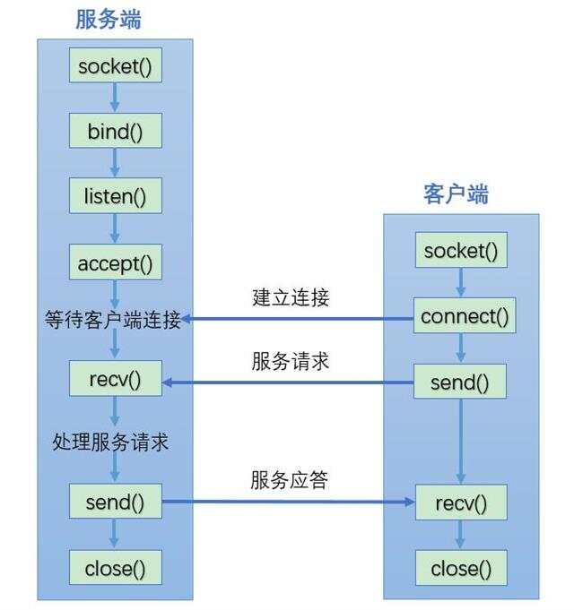 scoket多个客户端socket套接字多进程编程